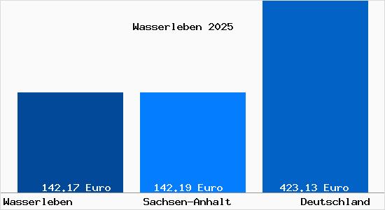 Aktueller Bodenrichtwert in Wasserleben