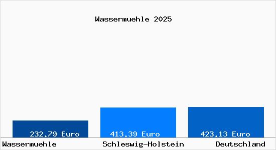 Aktueller Bodenrichtwert in Wassermuehle Bergenhusen