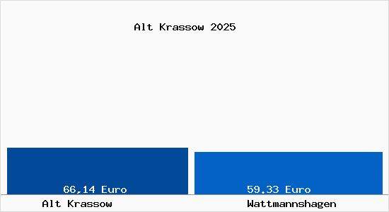 Aktueller Bodenrichtwert in Wattmannshagen Alt Krassow