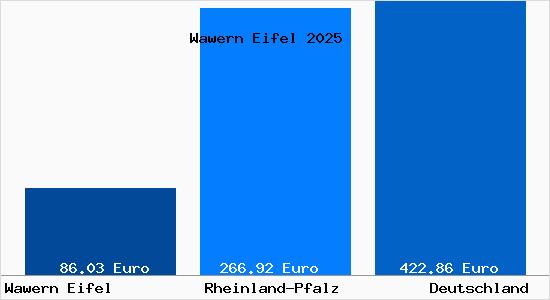 Aktueller Bodenrichtwert in Wawern Eifel