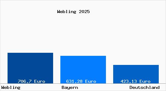 Aktueller Bodenrichtwert in Webling b. Pfaffenhofen a.d. Ilm