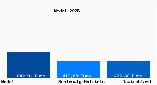 Aktueller Bodenrichtwert in Wedel