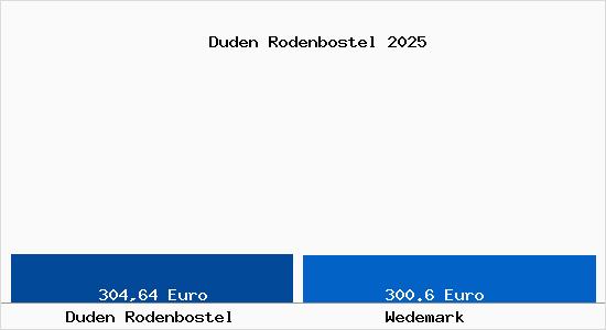 Aktueller Bodenrichtwert in Wedemark Duden Rodenbostel