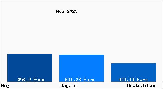 Aktueller Bodenrichtwert in Weg Kr. Erding