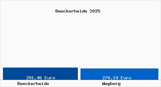 Aktueller Bodenrichtwert in Wegberg Beeckerheide