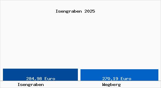 Aktueller Bodenrichtwert in Wegberg Isengraben