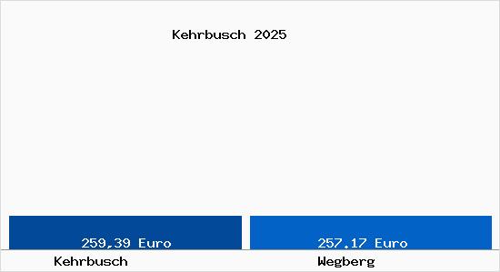 Aktueller Bodenrichtwert in Wegberg Kehrbusch