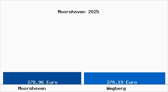 Aktueller Bodenrichtwert in Wegberg Moorshoven