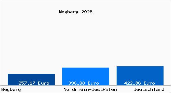 Aktueller Bodenrichtwert in Wegberg