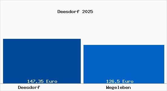 Aktueller Bodenrichtwert in Wegeleben Deesdorf