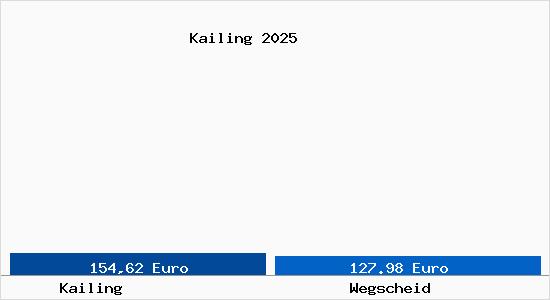 Aktueller Bodenrichtwert in Wegscheid Kailing
