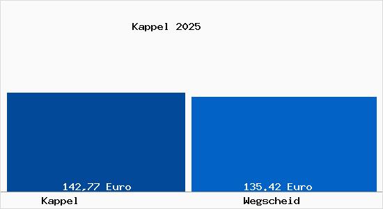 Aktueller Bodenrichtwert in Wegscheid Kappel