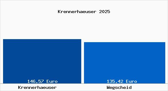 Aktueller Bodenrichtwert in Wegscheid Krennerhaeuser