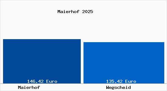Aktueller Bodenrichtwert in Wegscheid Maierhof