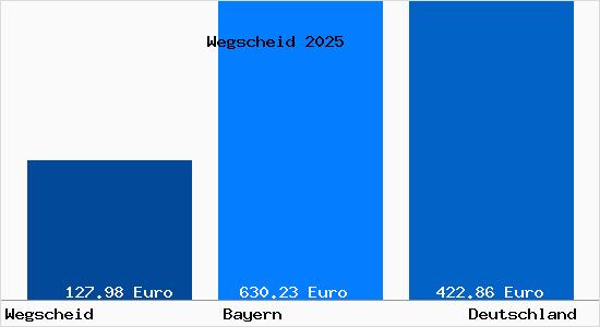 Aktueller Bodenrichtwert in Wegscheid Niederbayern