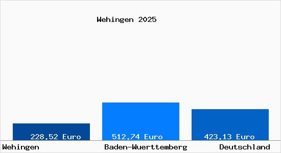 Aktueller Bodenrichtwert in Wehingen Wuerttemberg