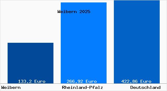 Aktueller Bodenrichtwert in Weibern Brohltal