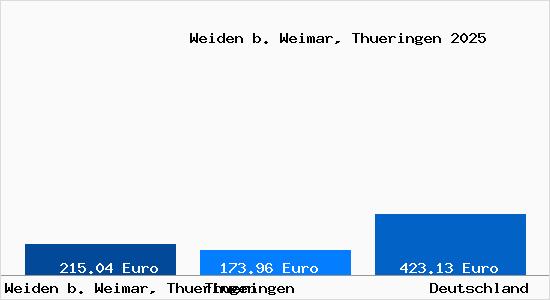Aktueller Bodenrichtwert in Weiden b. Weimar, Thueringen