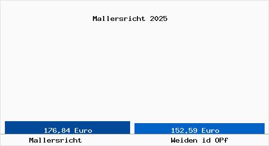 Aktueller Bodenrichtwert in Weiden id OPf Mallersricht