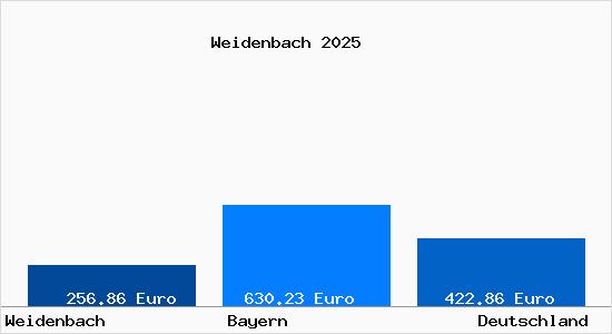 Aktueller Bodenrichtwert in Weidenbach Mittelfranken
