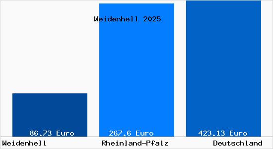 Aktueller Bodenrichtwert in Weidenhell