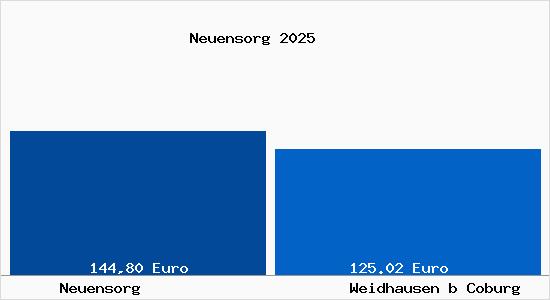 Aktueller Bodenrichtwert in Weidhausen b Coburg Neuensorg
