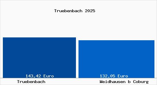 Aktueller Bodenrichtwert in Weidhausen b Coburg Tr&uuml;benbach