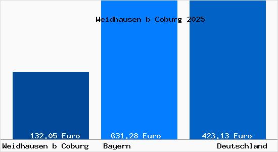 Aktueller Bodenrichtwert in Weidhausen b Coburg