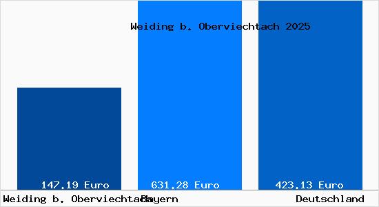 Aktueller Bodenrichtwert in Weiding b. Oberviechtach