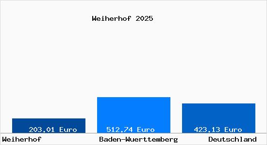 Aktueller Bodenrichtwert in Weiherhof Wuerttemberg
