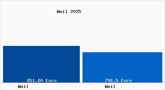 Aktueller Bodenrichtwert in Weil Weil