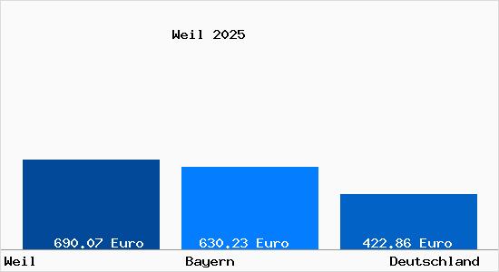 Aktueller Bodenrichtwert in Weil Kr. Landsberg a. Lech
