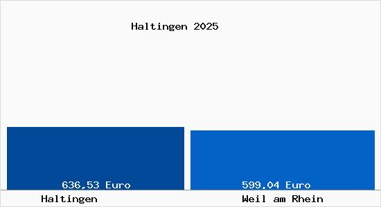 Aktueller Bodenrichtwert in Weil am Rhein Haltingen