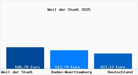 Aktueller Bodenrichtwert in Weil der Stadt