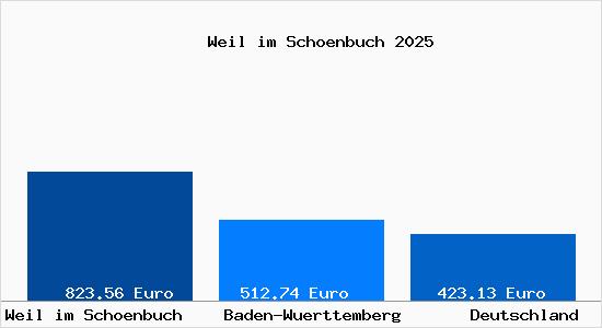Aktueller Bodenrichtwert in Weil im Sch&ouml;nbuch