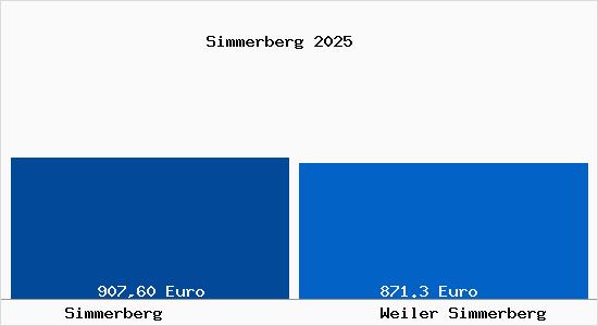 Aktueller Bodenrichtwert in Weiler Simmerberg Simmerberg