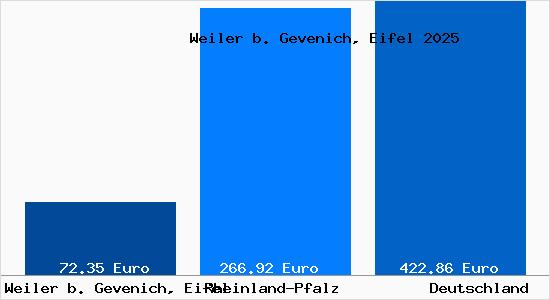 Aktueller Bodenrichtwert in Weiler b. Gevenich, Eifel