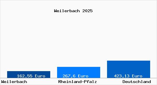 Aktueller Bodenrichtwert in Weilerbach Pfalz