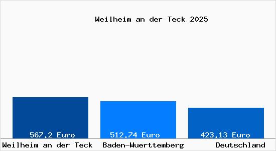 Aktueller Bodenrichtwert in Weilheim an der Teck