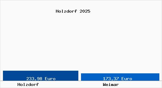 Aktueller Bodenrichtwert in Weimar Holzdorf