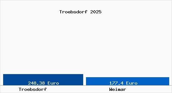 Aktueller Bodenrichtwert in Weimar Tröbsdorf