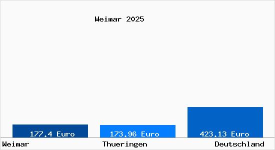 Aktueller Bodenrichtwert in Weimar Thueringen