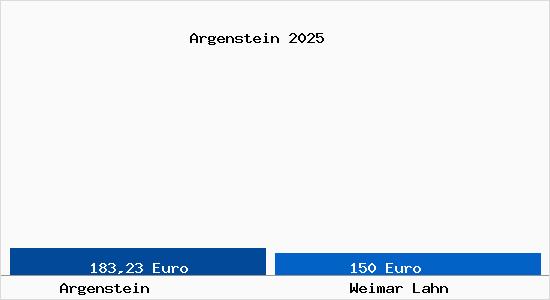Aktueller Bodenrichtwert in Weimar Lahn Argenstein