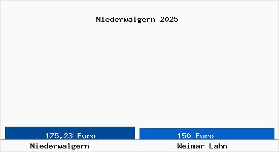 Aktueller Bodenrichtwert in Weimar Lahn Niederwalgern