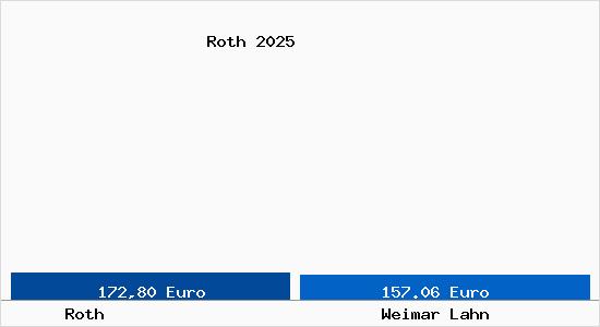 Aktueller Bodenrichtwert in Weimar Lahn Roth