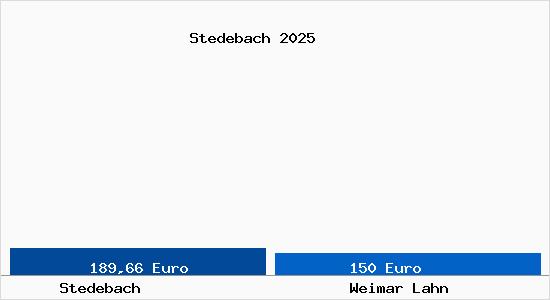 Aktueller Bodenrichtwert in Weimar Lahn Stedebach