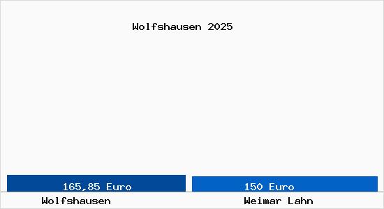 Aktueller Bodenrichtwert in Weimar Lahn Wolfshausen