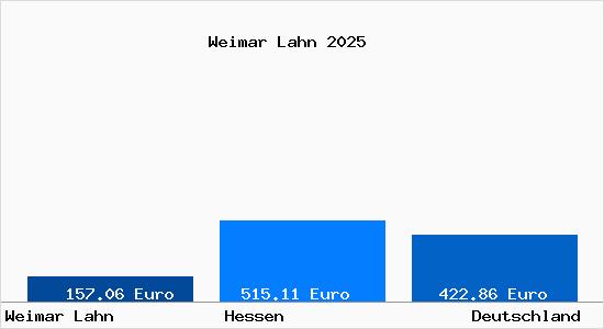 Aktueller Bodenrichtwert in Weimar Lahn