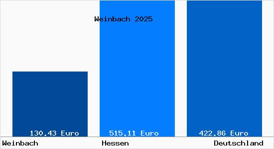Aktueller Bodenrichtwert in Weinbach