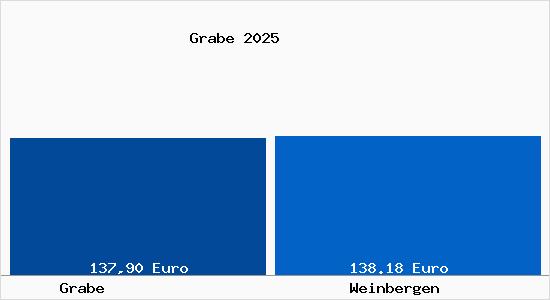 Aktueller Bodenrichtwert in Weinbergen Grabe